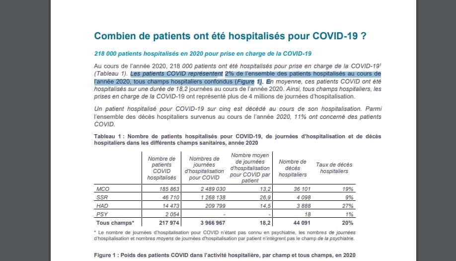 (ON RECAPEPETE ou tout le monde a compris ???  Souffle de Vie)---> La publication qui fait grand bruit: En 2020 en France, seulement 2% des hospitalisations étaient liées à la Covid, 5% en réa. Photo_2021-11-11_12-55-36